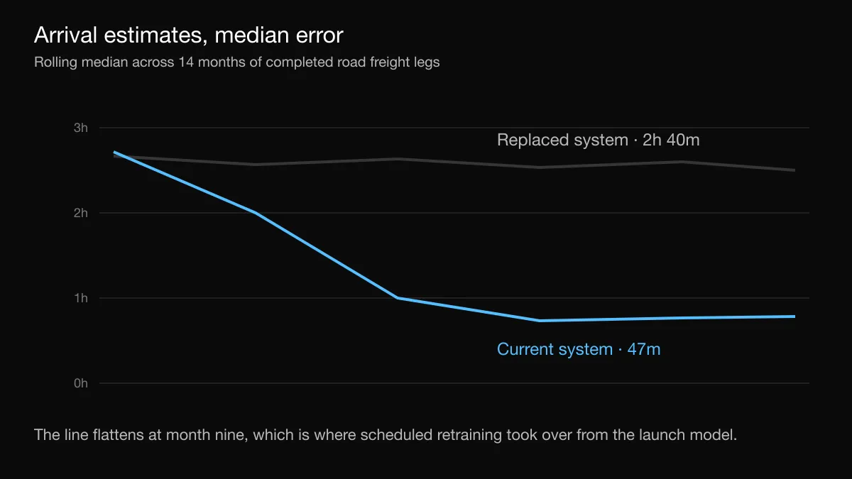 Line chart of median arrival error falling from two hours forty minutes to forty-seven minutes over fourteen months.