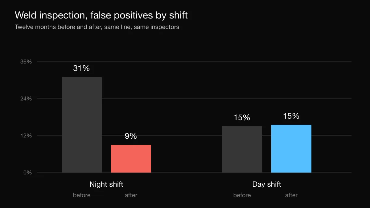 Bar chart of weld inspection false positives, night shift falling from 31 to 9 percent, day shift unchanged at 15 percent.