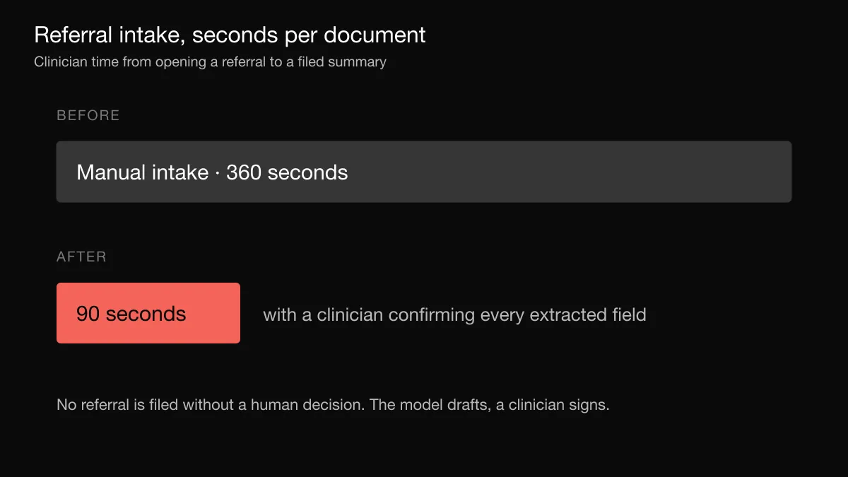 Before and after bars showing referral intake falling from 360 seconds of manual work to 90 seconds per document.