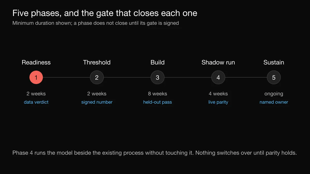Five numbered delivery phases on a timeline, each with its minimum duration and the gate that must be signed to close it.