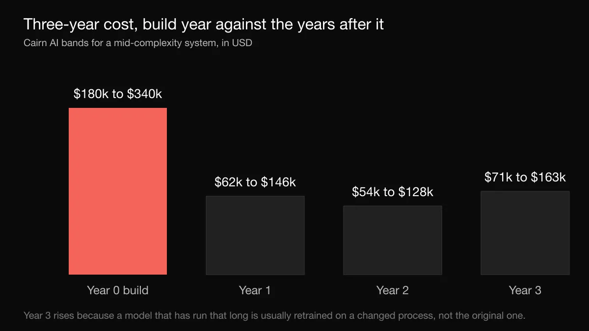 Bar chart of a three-year cost curve, a tall coral build-year bar beside three smaller bars for years one, two and three.
