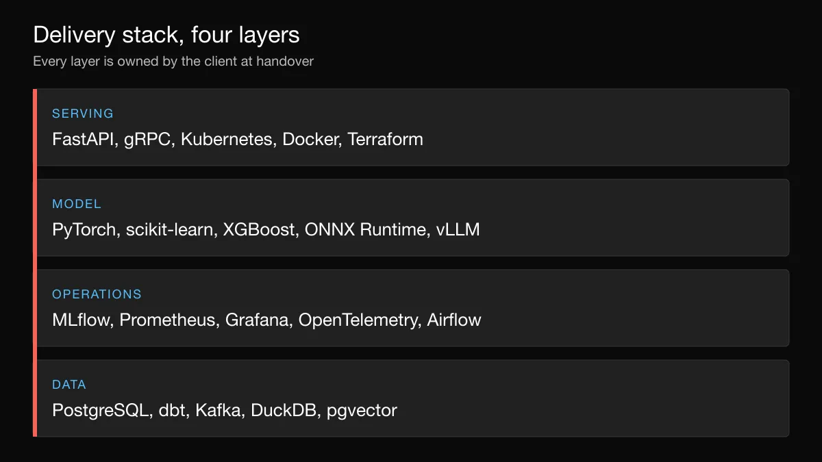 Four stacked layers of the delivery stack, serving, model, operations and data, each listing the named tools used.